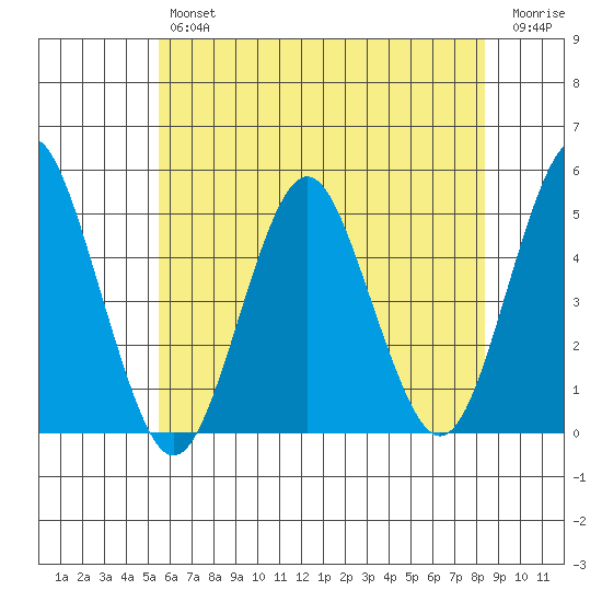 Sachem Head tide chart for Thursday, July 14, 2022