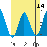 Sachem Head tide chart for Thursday, July 14, 2022