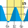 Sachem Head tide chart for Friday, July 15, 2022