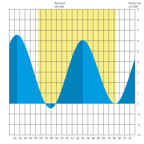 Sachem Head tide chart for Saturday, July 16, 2022
