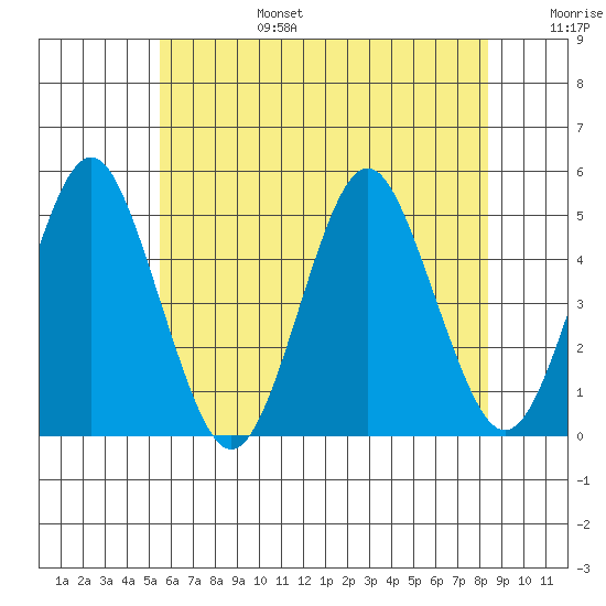 Sachem Head tide chart for Sunday, July 17, 2022