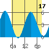 Sachem Head tide chart for Sunday, July 17, 2022