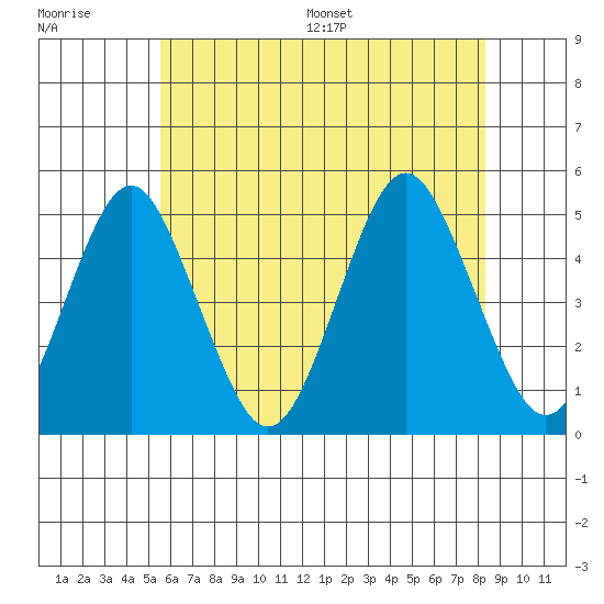 Sachem Head tide chart for Tuesday, July 19, 2022