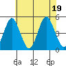 Sachem Head tide chart for Tuesday, July 19, 2022