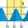 Sachem Head tide chart for Friday, July 1, 2022