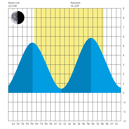 Sachem Head tide chart for Wednesday, July 20, 2022