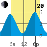 Sachem Head tide chart for Wednesday, July 20, 2022