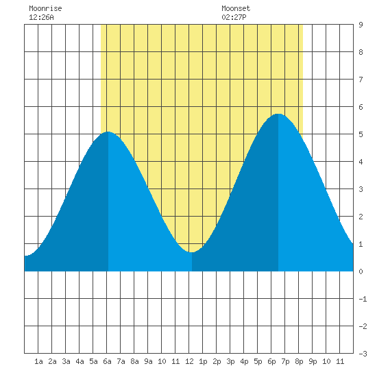 Sachem Head tide chart for Thursday, July 21, 2022