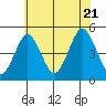 Sachem Head tide chart for Thursday, July 21, 2022