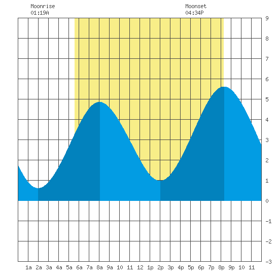 Sachem Head tide chart for Saturday, July 23, 2022
