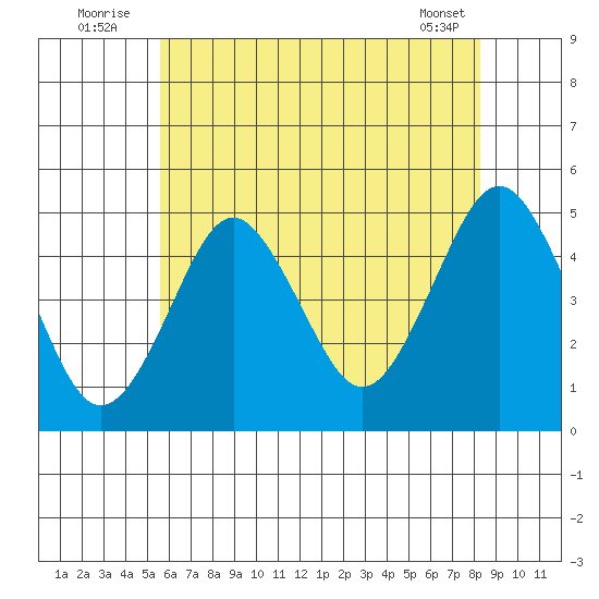 Sachem Head tide chart for Sunday, July 24, 2022