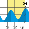 Sachem Head tide chart for Sunday, July 24, 2022