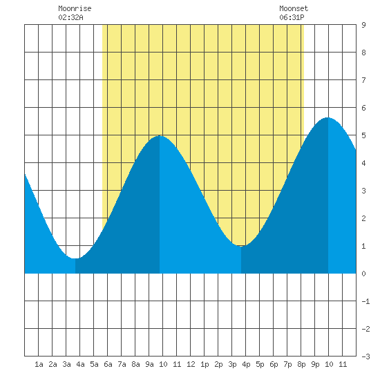 Sachem Head tide chart for Monday, July 25, 2022