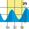 Sachem Head tide chart for Monday, July 25, 2022