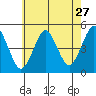 Sachem Head tide chart for Wednesday, July 27, 2022
