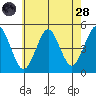 Sachem Head tide chart for Thursday, July 28, 2022