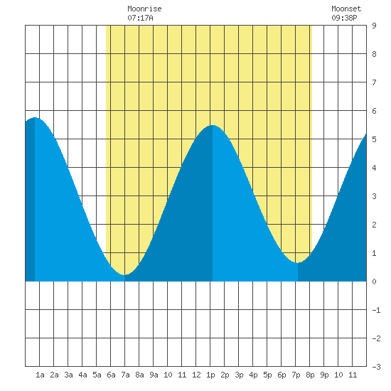 Sachem Head tide chart for Saturday, July 30, 2022