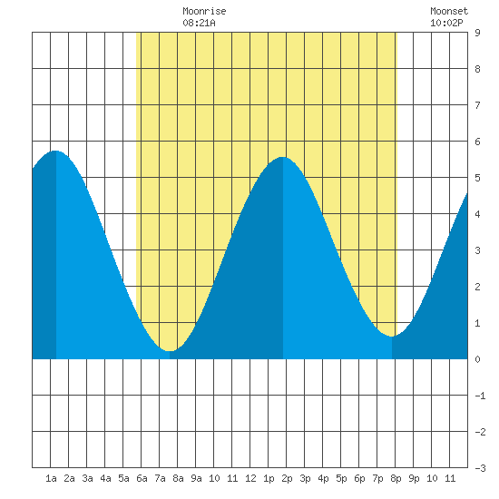 Sachem Head tide chart for Sunday, July 31, 2022