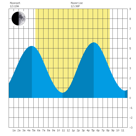 Sachem Head tide chart for Wednesday, July 6, 2022