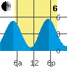 Sachem Head tide chart for Wednesday, July 6, 2022