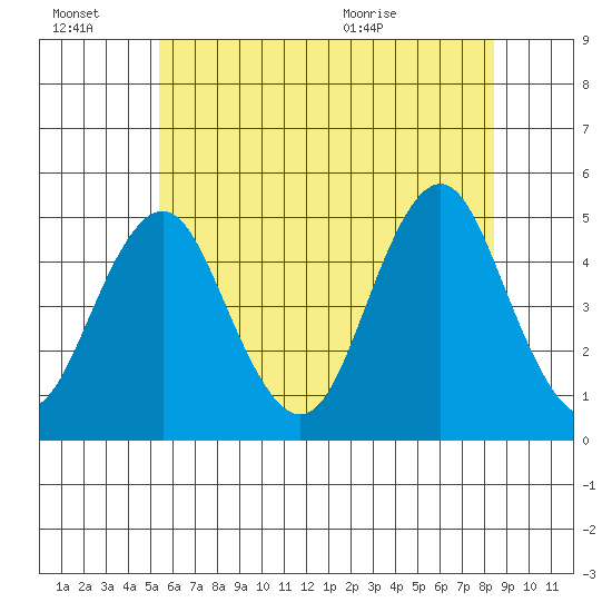 Sachem Head tide chart for Thursday, July 7, 2022
