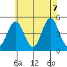 Sachem Head tide chart for Thursday, July 7, 2022
