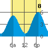 Sachem Head tide chart for Friday, July 8, 2022