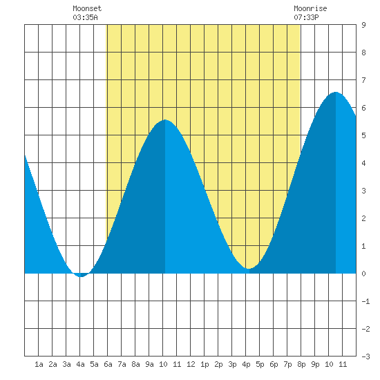 Sachem Head tide chart for Wednesday, August 10, 2022