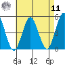 Sachem Head tide chart for Thursday, August 11, 2022