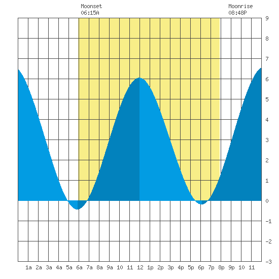 Sachem Head tide chart for Friday, August 12, 2022