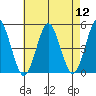 Sachem Head tide chart for Friday, August 12, 2022