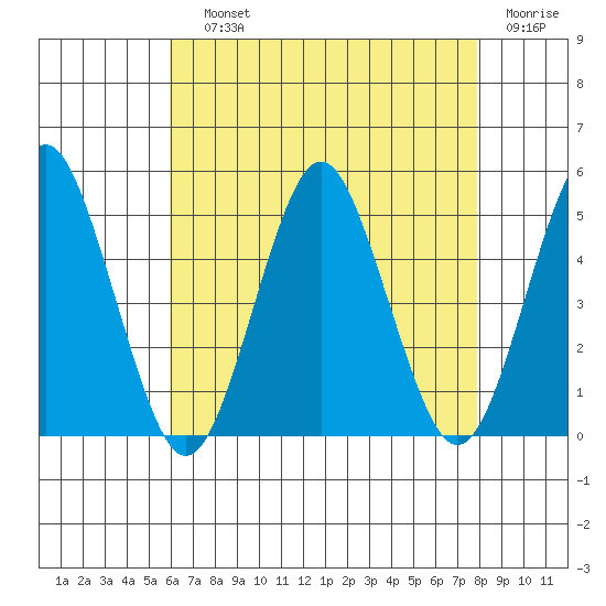 Sachem Head tide chart for Saturday, August 13, 2022