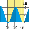 Sachem Head tide chart for Saturday, August 13, 2022