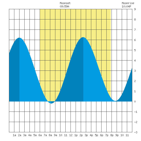 Sachem Head tide chart for Monday, August 15, 2022