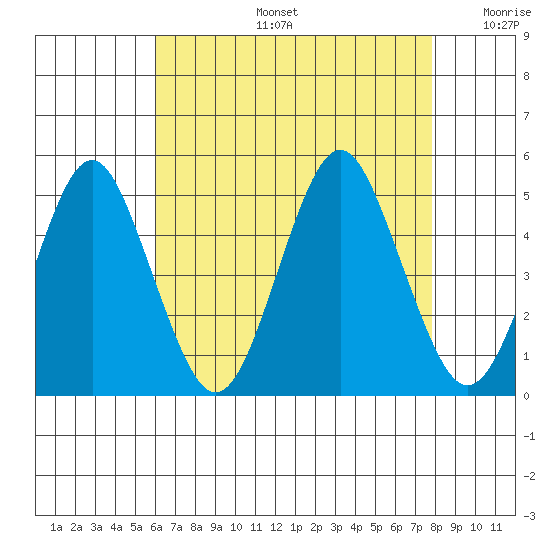 Sachem Head tide chart for Tuesday, August 16, 2022