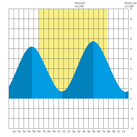 Sachem Head tide chart for Thursday, August 18, 2022
