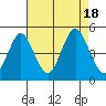 Sachem Head tide chart for Thursday, August 18, 2022