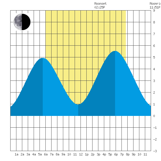 Sachem Head tide chart for Friday, August 19, 2022