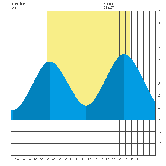 Sachem Head tide chart for Saturday, August 20, 2022