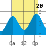 Sachem Head tide chart for Saturday, August 20, 2022
