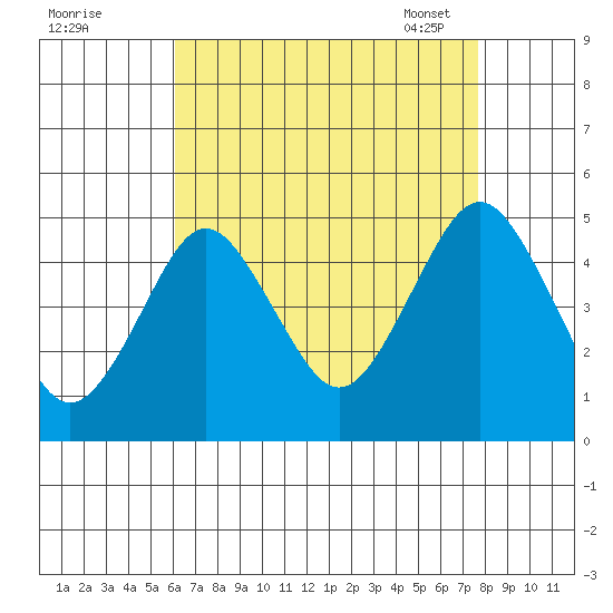 Sachem Head tide chart for Sunday, August 21, 2022