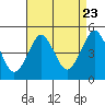 Sachem Head tide chart for Tuesday, August 23, 2022