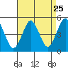 Sachem Head tide chart for Thursday, August 25, 2022