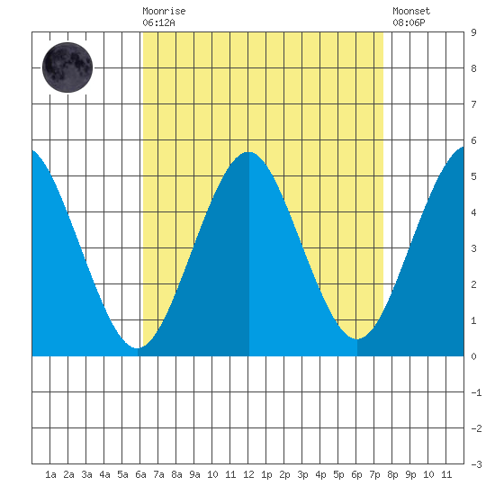 Sachem Head tide chart for Saturday, August 27, 2022