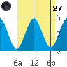 Sachem Head tide chart for Saturday, August 27, 2022