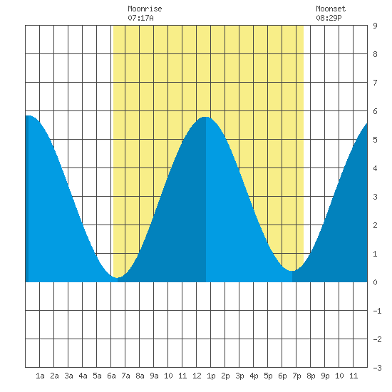 Sachem Head tide chart for Sunday, August 28, 2022