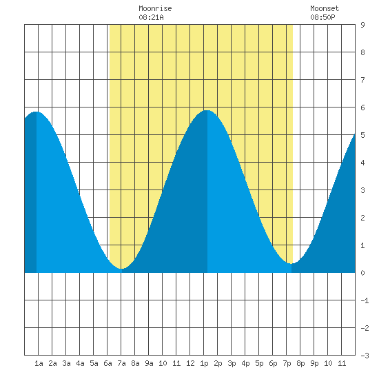 Sachem Head tide chart for Monday, August 29, 2022