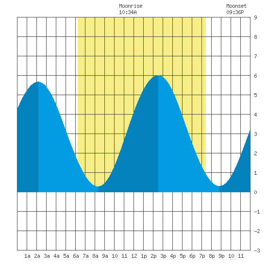 Sachem Head tide chart for Wednesday, August 31, 2022