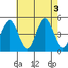 Sachem Head tide chart for Wednesday, August 3, 2022