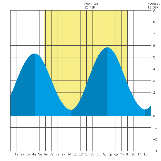 Sachem Head tide chart for Thursday, August 4, 2022